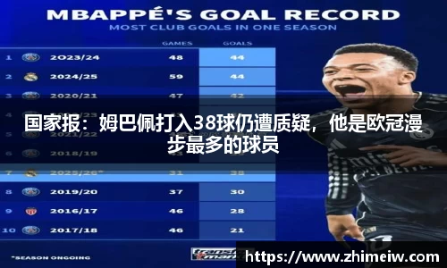 国家报：姆巴佩打入38球仍遭质疑，他是欧冠漫步最多的球员